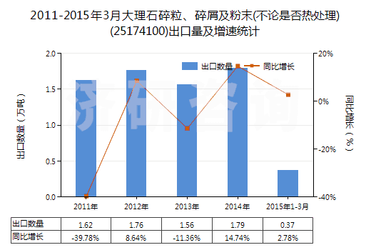 2011-2015年3月大理石碎粒、碎屑及粉末(不論是否熱處理)(25174100)出口量及增速統(tǒng)計(jì)